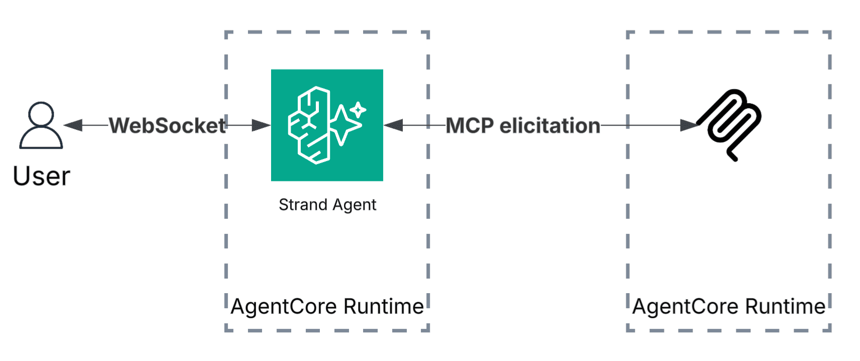AWS Outlines Four HITL Patterns for Healthcare AI Agents