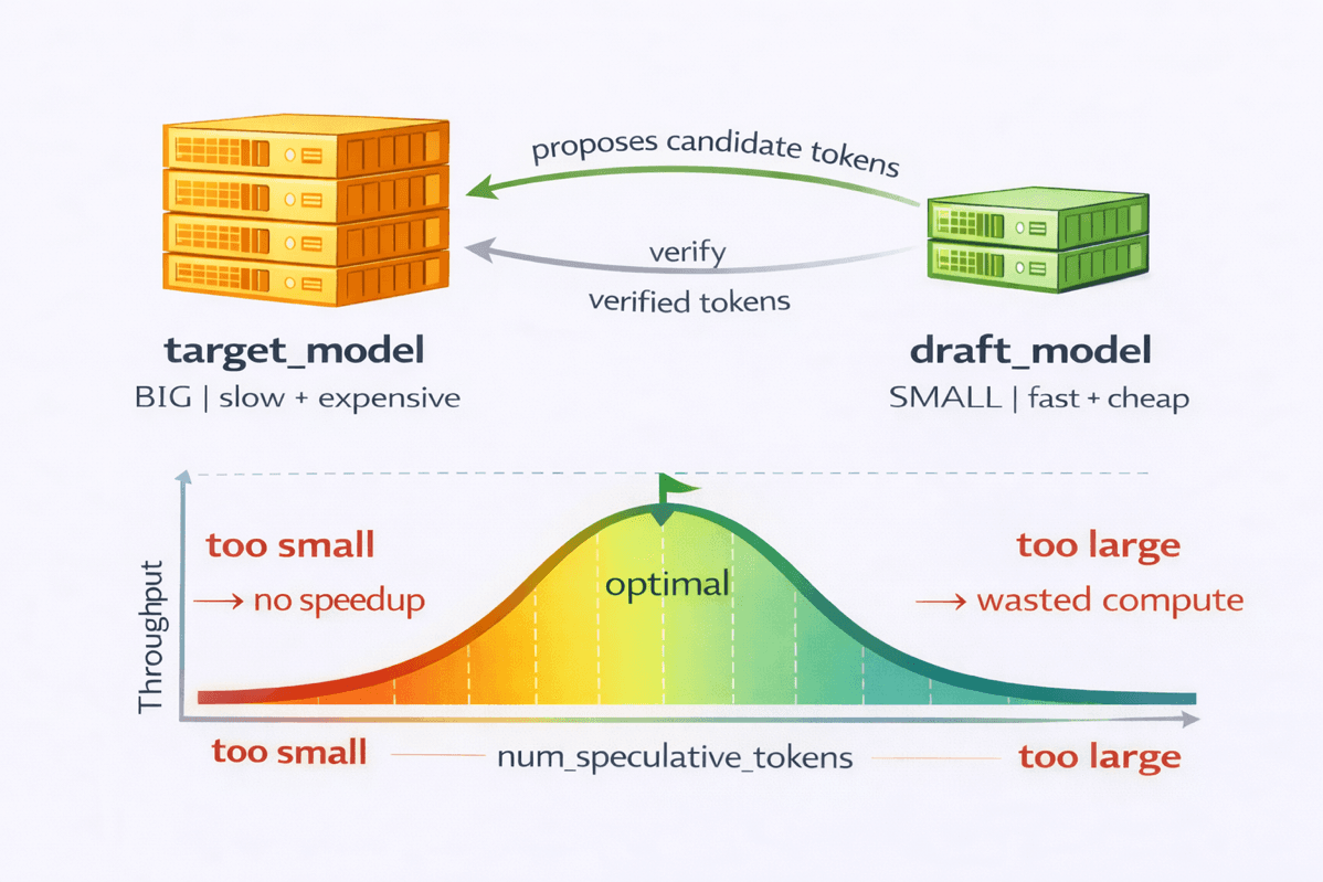 Speculative Decoding on Trainium Cuts LLM Inference Latency 3x
