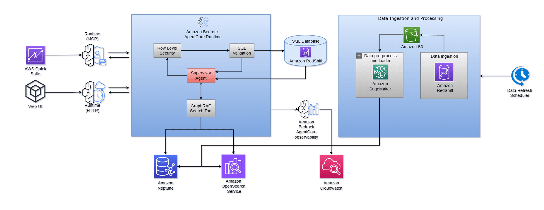 Amazon Bedrock Powers Text-to-SQL for Enterprise Data Access