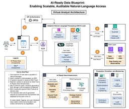 Vanguard's AI lesson: Data architecture beats model selection