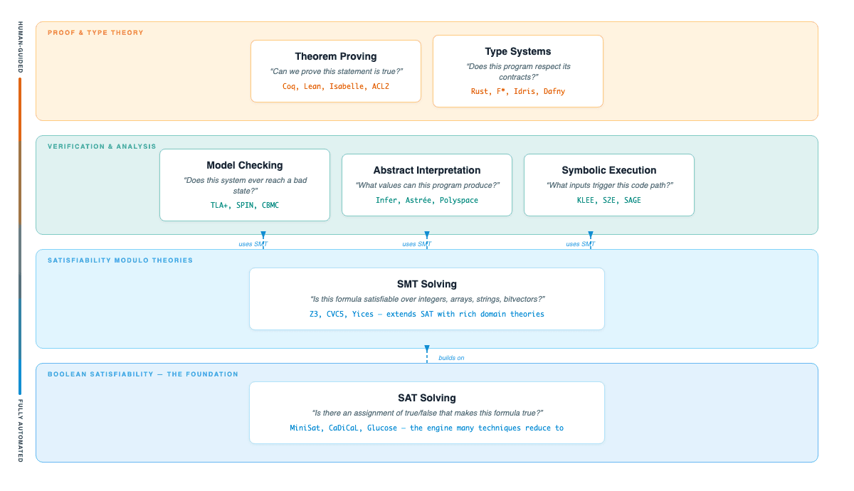 Amazon Bedrock adds formal verification to AI compliance