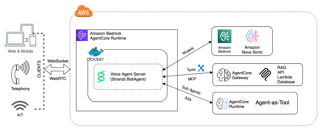 AWS Details Modular Voice Agent Design for Production Scale