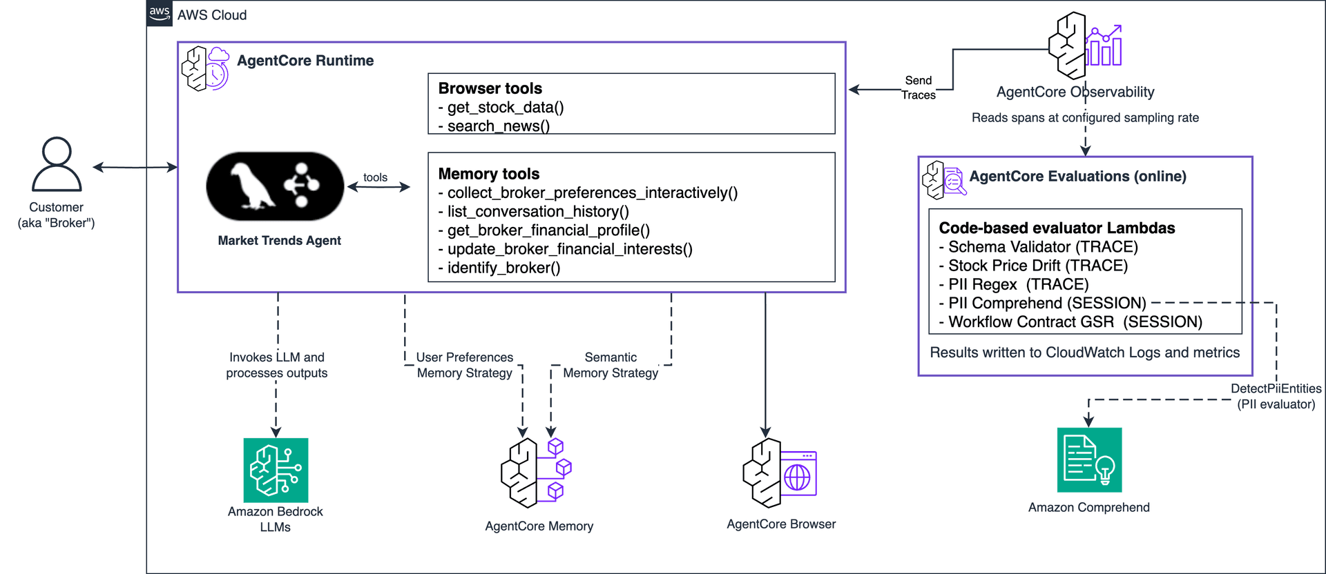 Bedrock AgentCore Adds Code-Based Evaluators for Production Agents