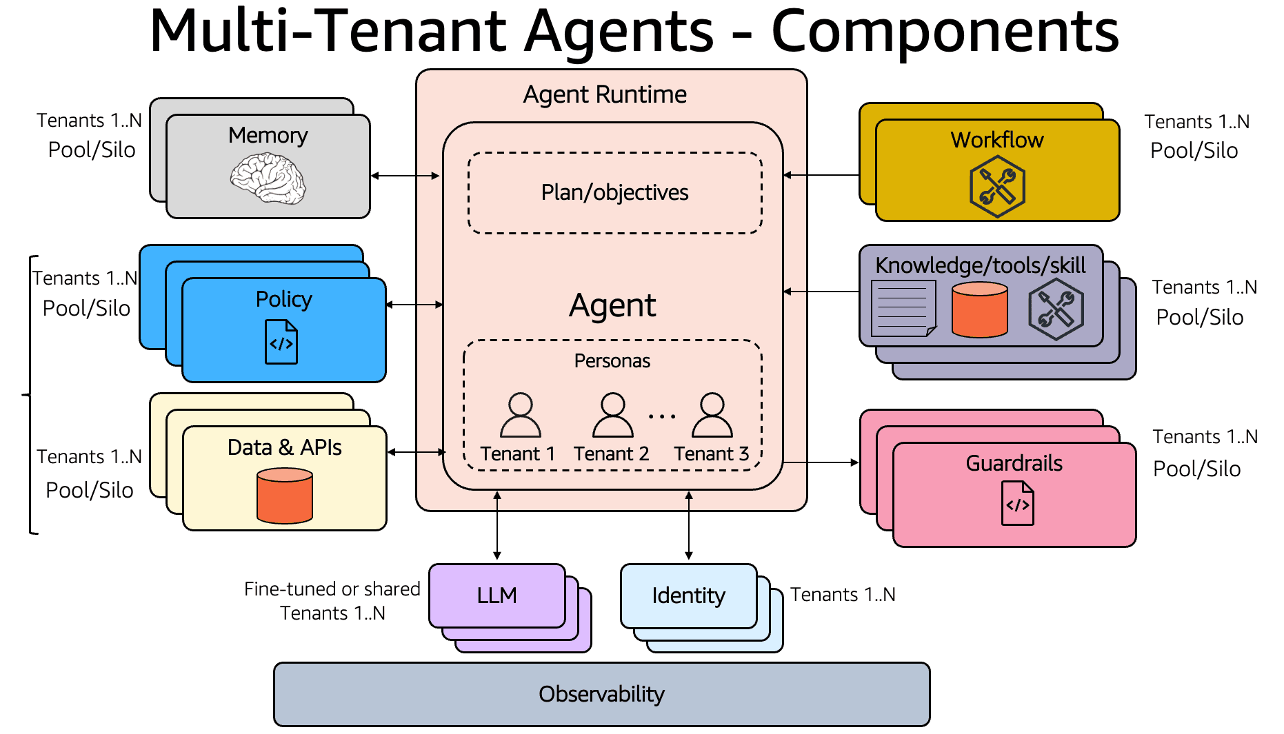 AWS Bedrock AgentCore targets multi-tenant AI agent deployments